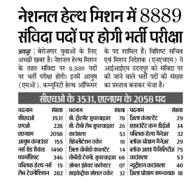 NHM Rajasthan CHO Recruitment 2022 (3531) Post Vacancy