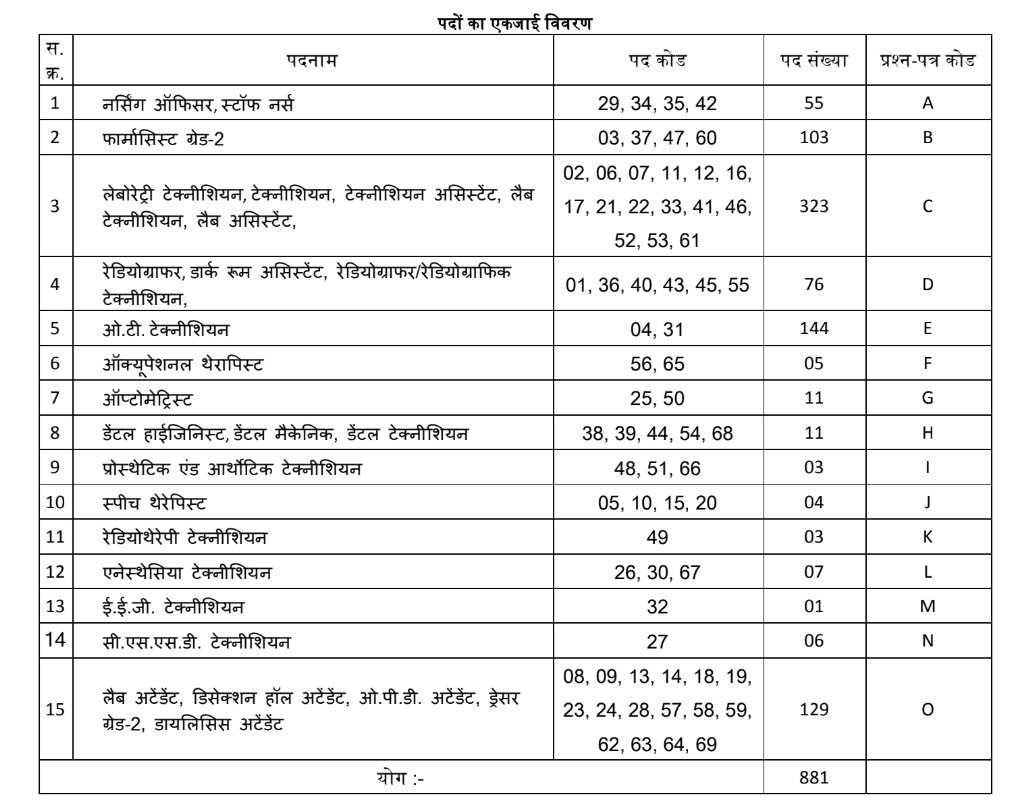 MP Paramedical Staff Recruitment 2024